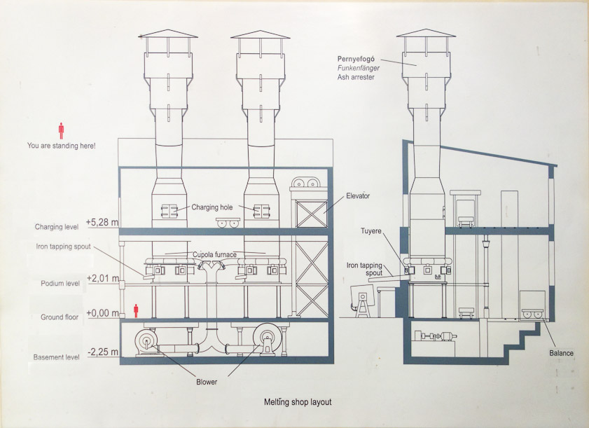 The foundry had two melting furnaces.