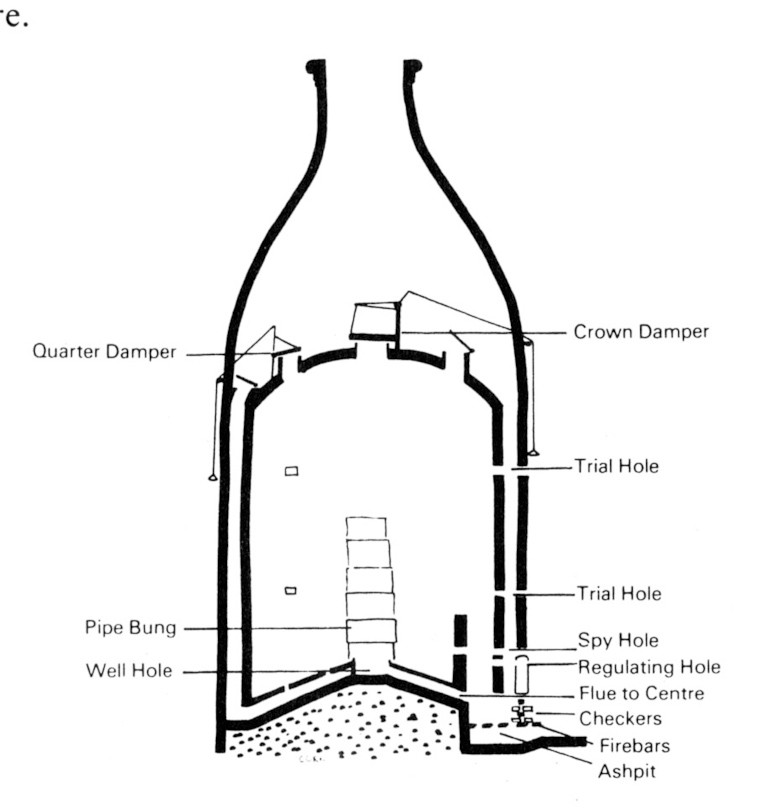 I scanned this diagram of a downdraft bottle kiln from 