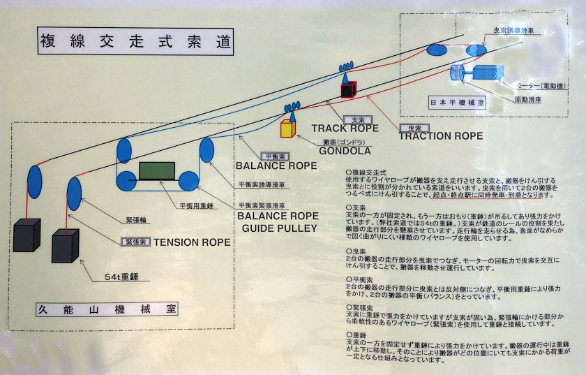 I've partially translated this diagram of the ropeway. The gondolas are suspended from carriages that roll on track ropes that are anchored at the top and pulled tight by 54 tonne weights at the bottom. It appears that a slightly stronger tension rope is spliced to the track ropes and runs over the pulleys in the lower station to the weights. The carriages are pulled up by the traction rope, which is driven by a motor in the upper station. The blue balance rope goes through the lower station.