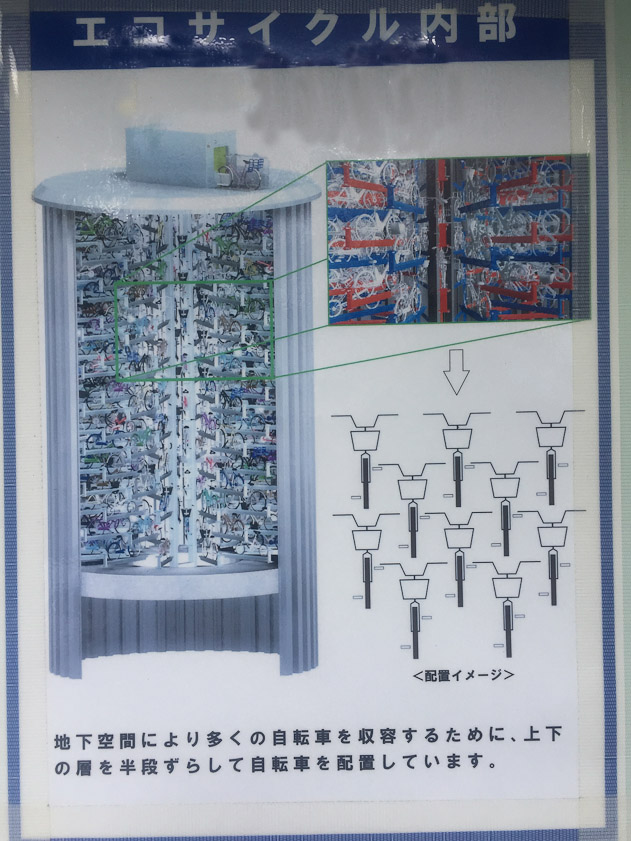 This diagram shows (I think) how bikes are stored in a dense cylindrical array below ground.