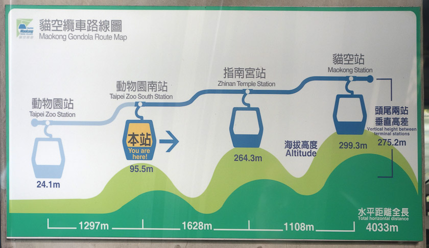 The Maokong Gondola travels 4 km horizontally and 275 meters vertically.