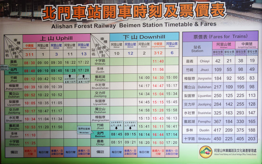 This is the schedule for the Alishan Railroad, the tourist route that used to carry logs down Alishan Mountain to Chiayi. Note that there is just one train (#311) daily from Chiayi to Shitzulu, the end of the line, and that trip takes almost 3 hours. After 15 minutes it (#312) heads back, a 5 hour trip. It stops during the descent for 2+ hours in Fenqihu.