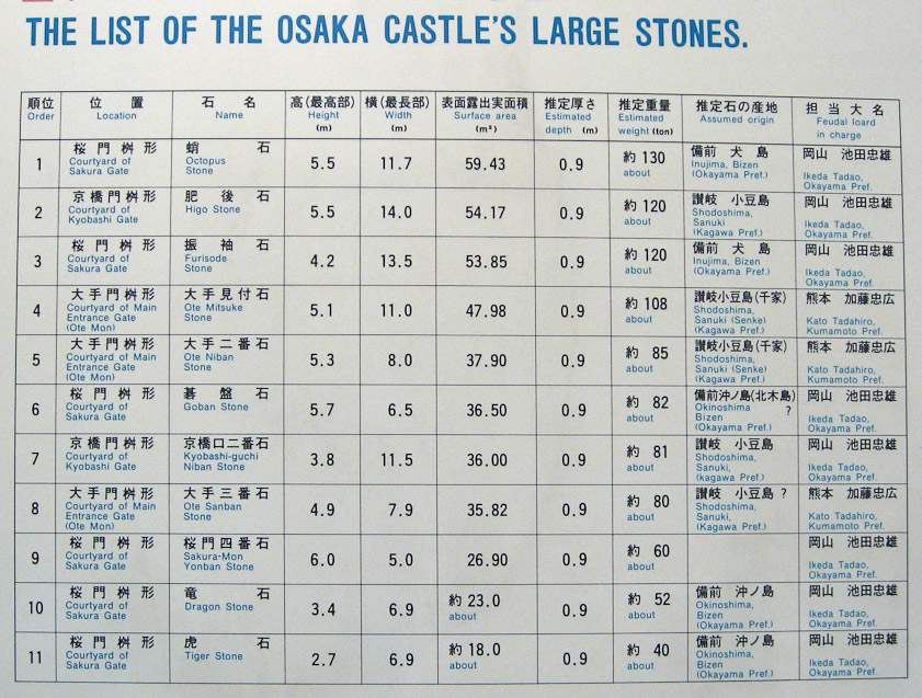 The Shogun ordered his subordinate daimyos to supply materials and workmen for big engineering projects like builing Osaka Castle. Eight of the largest stones were provided by the daimyo of what is now Okayama Prefecture, and three came from the daimyo of Kumamoto, on Kyushu.