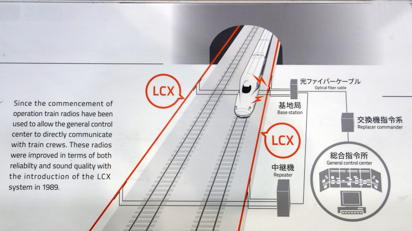 Data and voice communications with a moving shinkansen are via a leaky coax cable (LCX) strung along the track.
