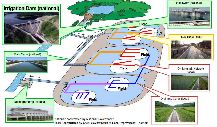 Large parts of Niigata Prefecture are fertile but prone to flooding. Water must flow down from the river in irrigation canals to fill rice paddies. There must also be drainage canals at lower level to drain the paddies. In some places drainage canals have to tunnel under rivers, leading to projects such as shown in the history museum.