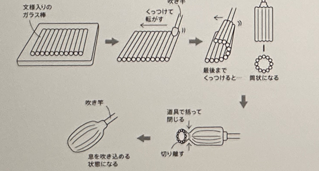 This diagram shows part of the process of making filigree glass. Glass canse are asssembled,, fused together, rolled in a cylinger on the end of a blowpiple, the cylinder end closed, and then blown to a thin walled vessel. The process by which the canes are formed is omitted.