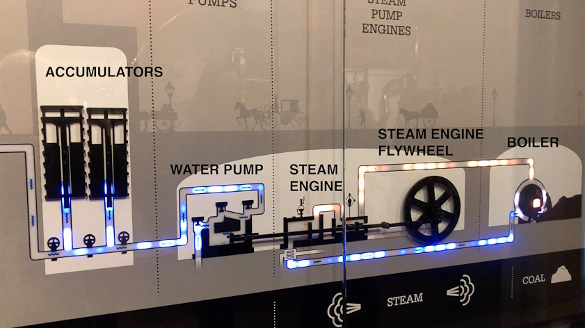 The boiler generates steam (orange pipes) that drives a steam engine that drives a water pump that raises the water pressure (blue pipes) to 800 psi. This raises two 100-ton weights called accumulaotrs.