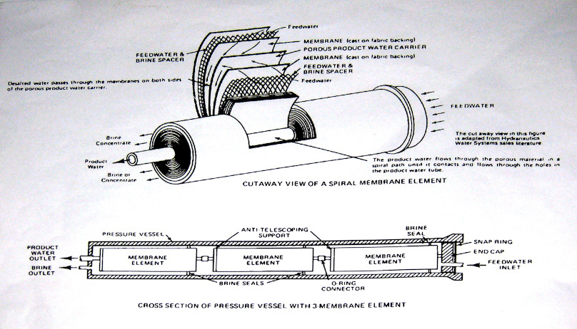 Sea water enters these spiral filters under high pressure, and fresh water comes out.